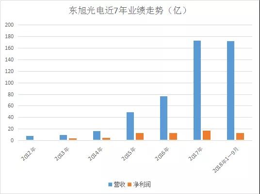 多業(yè)務(wù)板塊齊發(fā)力，東旭光電7年間業(yè)績持續(xù)增長