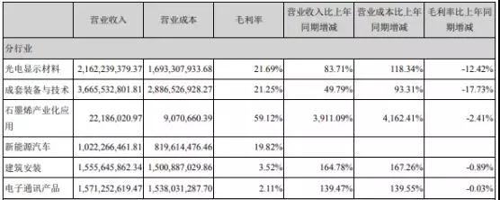 多業(yè)務(wù)板塊齊發(fā)力，東旭光電7年間業(yè)績持續(xù)增長