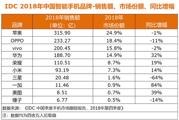 IDC中國(guó)2018年手機(jī)數(shù)據(jù)：OPPO、vivo、榮耀居前三，蘋果下滑12%