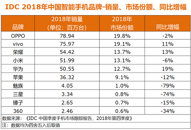 IDC中國(guó)2018年手機(jī)數(shù)據(jù)：OPPO、vivo、榮耀居前三，蘋果下滑12%