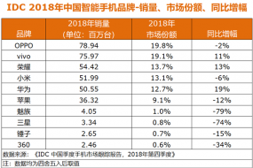 IDC中國(guó)2018年手機(jī)數(shù)據(jù)：OPPO、vivo、榮耀居前三，蘋(píng)果下滑12%