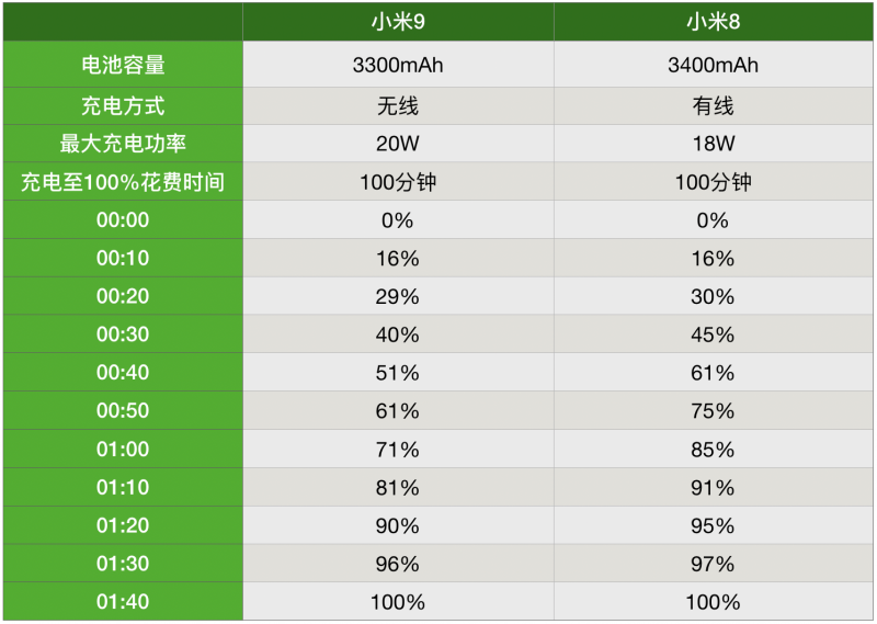 小米9全球首款20W無線快充實測 速度堪比有線充電