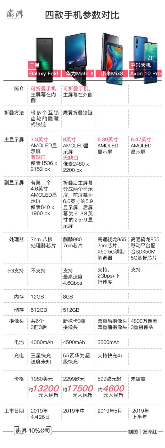 5G折疊屏手機哪家強：三星、華為、小米、中興旗艦機大比拼