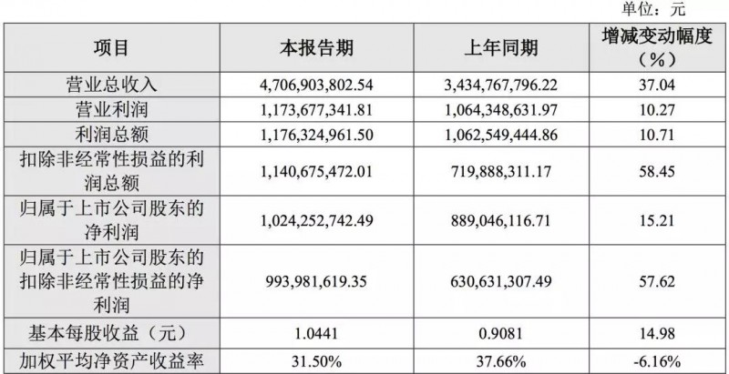 堅(jiān)持射頻主業(yè)拓展5G產(chǎn)品線 信維通信2018年度凈利增長15.21%