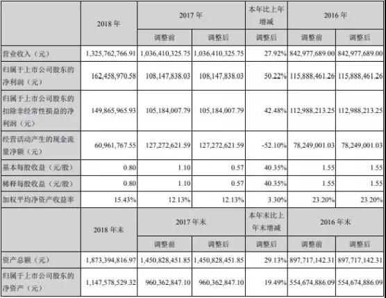 飛榮達(dá):2018年凈利同比增長50.22% 業(yè)績創(chuàng)歷史新高