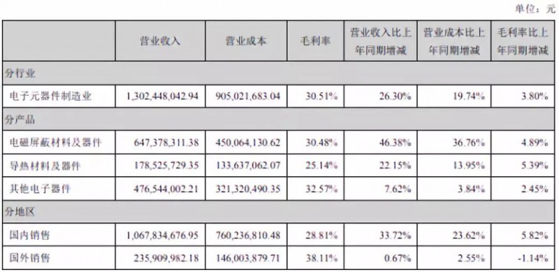 飛榮達(dá):2018年凈利同比增長50.22% 業(yè)績創(chuàng)歷史新高