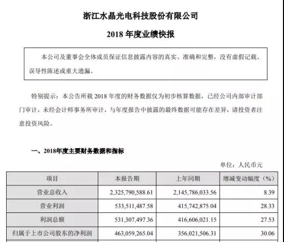 水晶光電發(fā)布業(yè)績快報:2018年凈利同比增逾3成