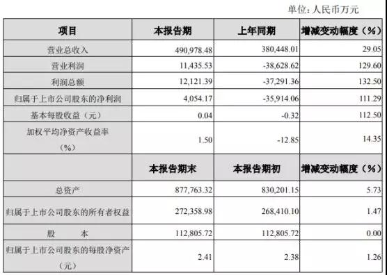 春興精工：2018年凈利4054.17萬(wàn)元，同比增長(zhǎng)111.29%