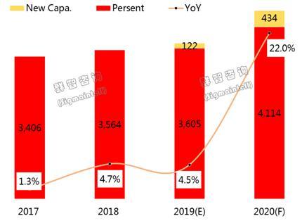 2019年面板上游供應(yīng)分析：“COF”供應(yīng)持續(xù)緊缺