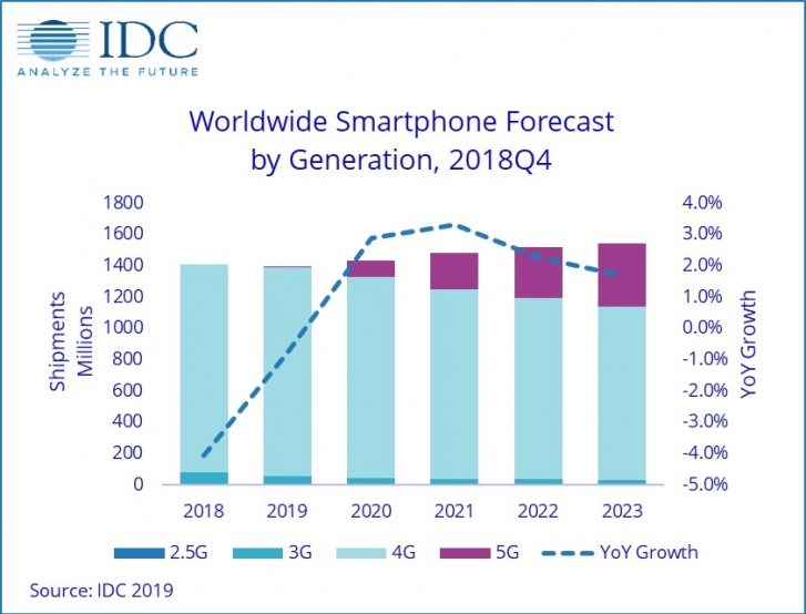 IDC:今年手機(jī)市場(chǎng)將連續(xù)第三年萎縮