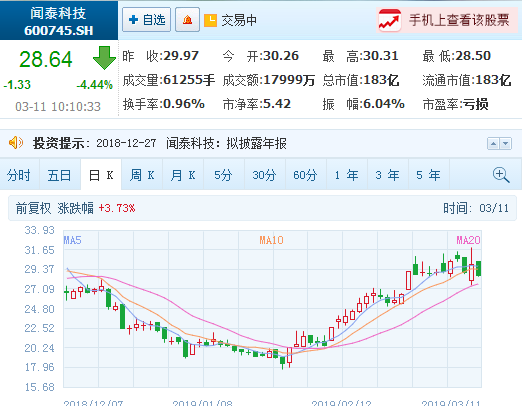 聞泰科技股東茅惠英計(jì)劃減持不超過3.0%公司股份