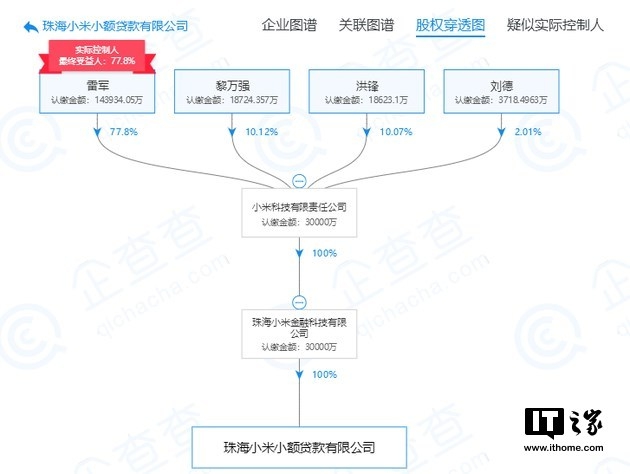 小米旗下小額貸款公司注銷(xiāo):實(shí)際控制人為雷軍
