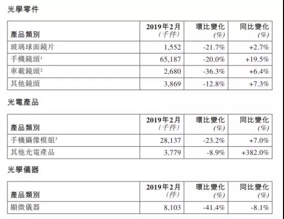 春節(jié)假期影響:2月舜宇光學(xué)/丘鈦科技光學(xué)業(yè)務(wù)出貨量環(huán)比下滑