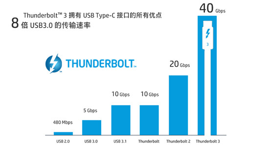 Thunderbolt™ 3開放，HP P800領(lǐng)跑次世代移動存儲