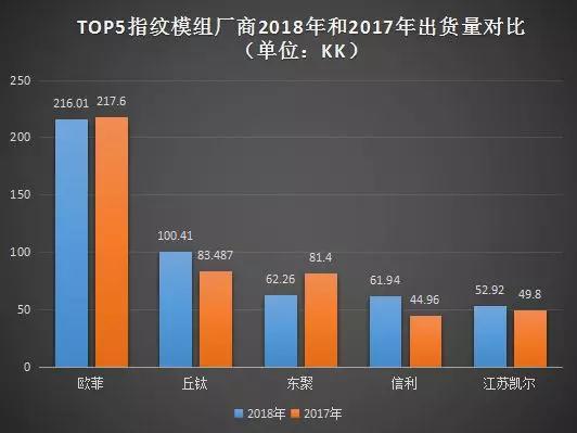 2018年:歐菲指紋模組出貨量下降0.73% 丘鈦指紋模組出貨量首破100KK大關(guān)