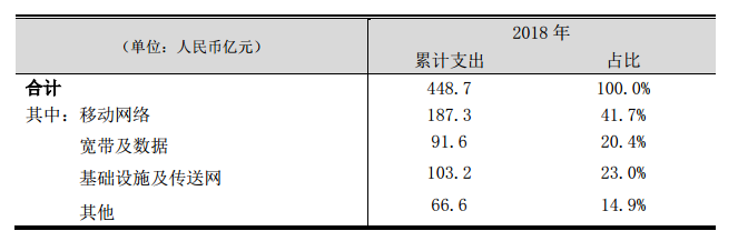 中國(guó)聯(lián)通2018年凈利潤(rùn)同比大增458% 稱將率先開展重點(diǎn)城市5G試驗(yàn)
