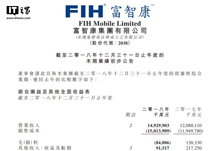 諾基亞手機雖暢銷，富智康2018年卻虧損8.57億美元
