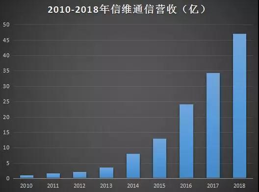 挖掘蘋果概念股之信維通信：十年營收翻47倍，凈利翻32倍