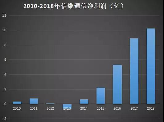 挖掘蘋果概念股之信維通信：十年營收翻47倍，凈利翻32倍