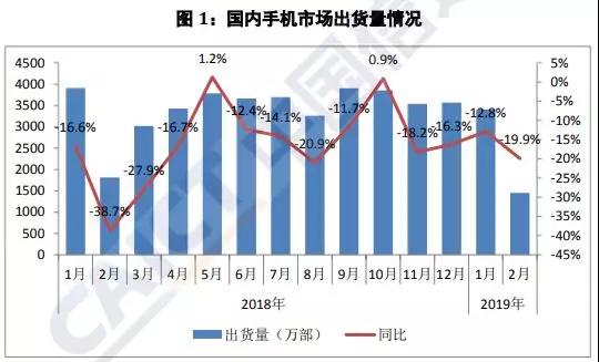 國內(nèi)手機市場不景氣出貨量暴跌20%:元器件廠商紛紛調(diào)整產(chǎn)能