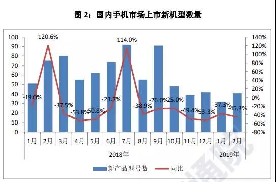 國內(nèi)手機市場不景氣出貨量暴跌20%:元器件廠商紛紛調(diào)整產(chǎn)能