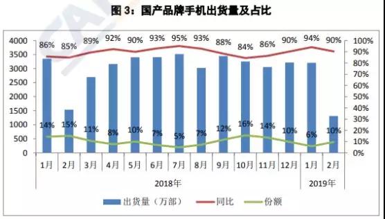 國內(nèi)手機市場不景氣出貨量暴跌20%:元器件廠商紛紛調(diào)整產(chǎn)能