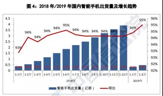國內(nèi)手機市場不景氣出貨量暴跌20%:元器件廠商紛紛調(diào)整產(chǎn)能