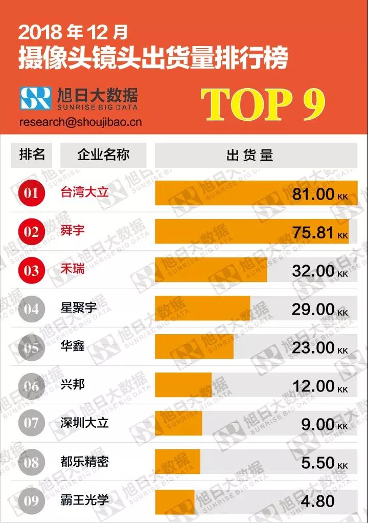 2018年12月攝像頭鏡頭出貨量排行榜