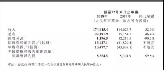小米2018年業(yè)績：凈利潤86億元，手機銷量1.19億部