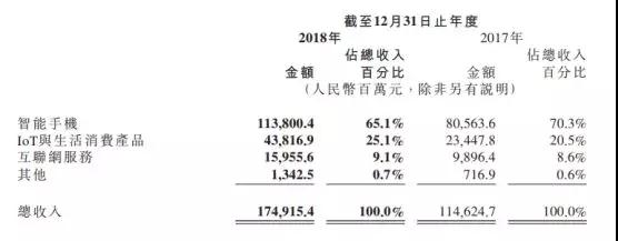 小米2018年業(yè)績：凈利潤86億元，手機銷量1.19億部