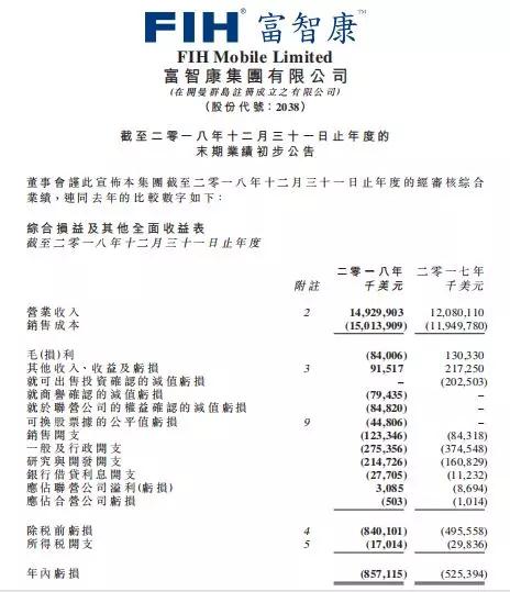 慘！港股手機概念股2018年業(yè)績幾乎集體暴跌