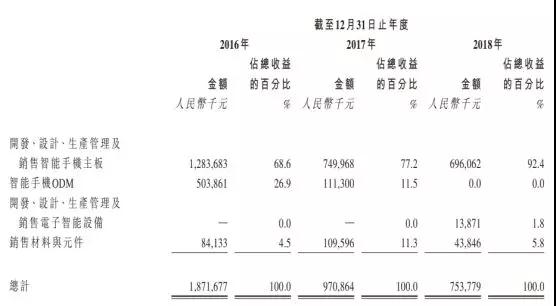 手機(jī)方案商的窮途末路：豪成控股赴港IPO