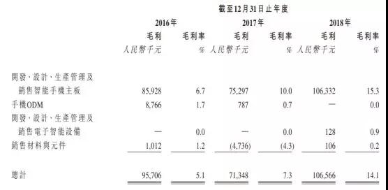 手機(jī)方案商的窮途末路：豪成控股赴港IPO