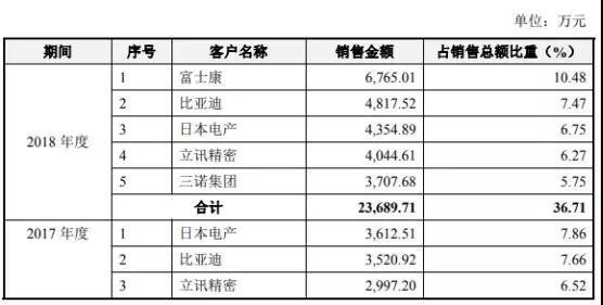 國(guó)產(chǎn)連接器崛起：富士康/華為/OV/小米供應(yīng)商勝藍(lán)科技IPO