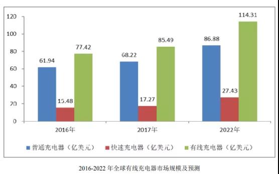 華米OV充電器供應(yīng)商粵海科技IPO：三年內(nèi)毛利率暴跌一半