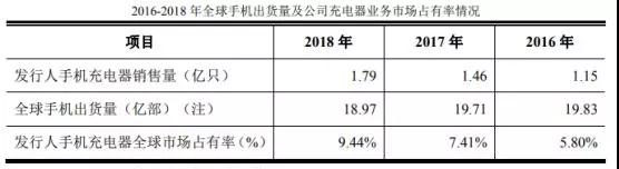 華米OV充電器供應(yīng)商粵海科技IPO：三年內(nèi)毛利率暴跌一半