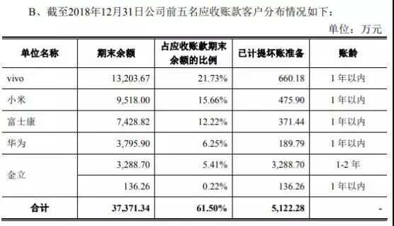華米OV充電器供應(yīng)商粵?？萍糏PO：三年內(nèi)毛利率暴跌一半