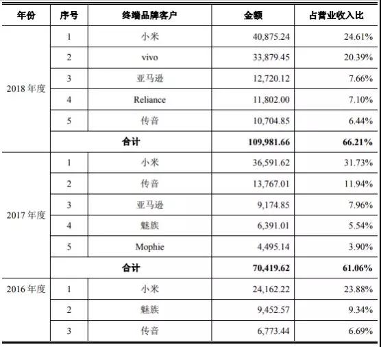 華米OV充電器供應(yīng)商粵?？萍糏PO：三年內(nèi)毛利率暴跌一半