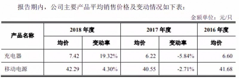 華米OV充電器供應(yīng)商粵?？萍糏PO：三年內(nèi)毛利率暴跌一半