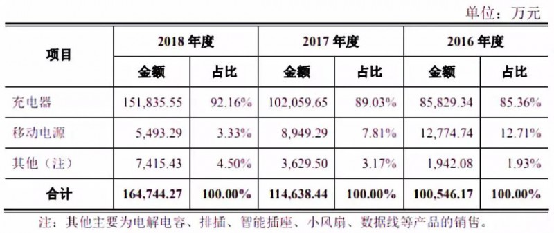 華米OV充電器供應(yīng)商粵?？萍糏PO：三年內(nèi)毛利率暴跌一半