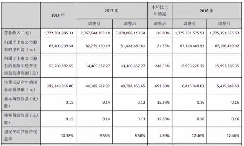 碩貝德：2018年凈利潤同比增長21.33%，未來聚焦5G產(chǎn)業(yè)