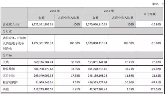 碩貝德：2018年凈利潤同比增長21.33%，未來聚焦5G產(chǎn)業(yè)