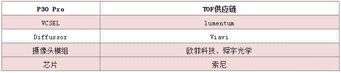 華為P30系列攝像頭供應商名單揭曉