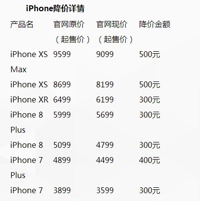 增值稅減稅今起落地 蘋果中國全線產(chǎn)品降價(jià)約3%