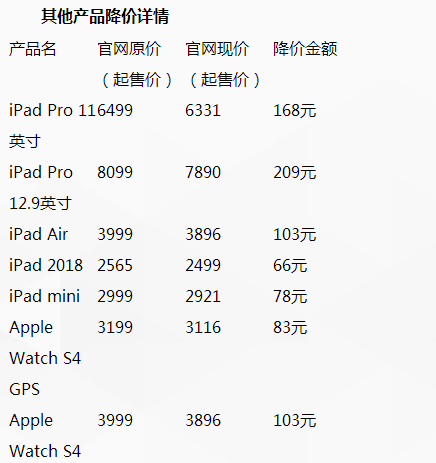 增值稅減稅今起落地 蘋果中國全線產(chǎn)品降價(jià)約3%