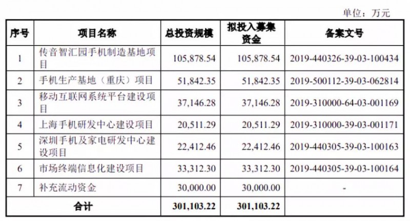 傳音擬募資30億科創(chuàng)板上市：2018年手機(jī)銷量1.24億部，營收226億
