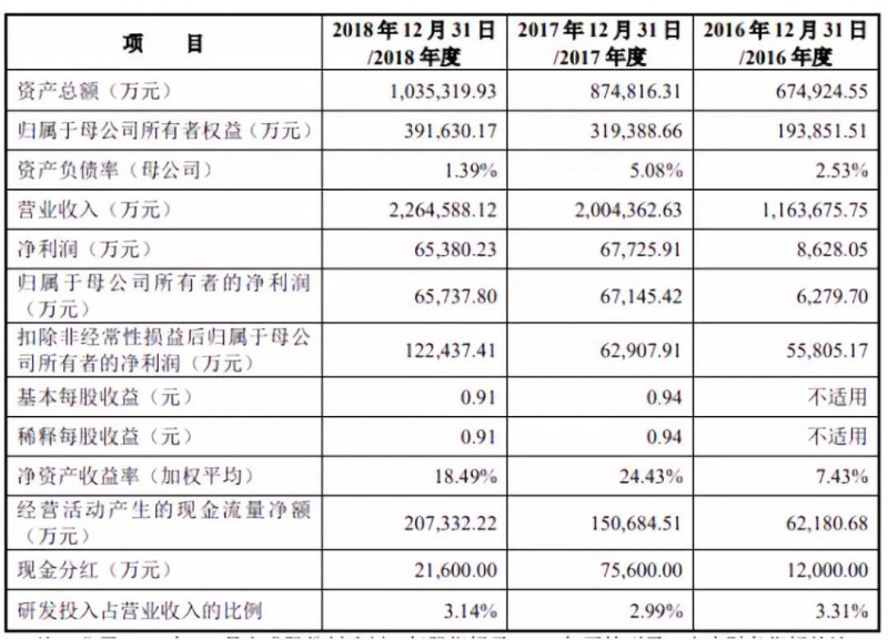 傳音擬募資30億科創(chuàng)板上市：2018年手機(jī)銷量1.24億部，營收226億