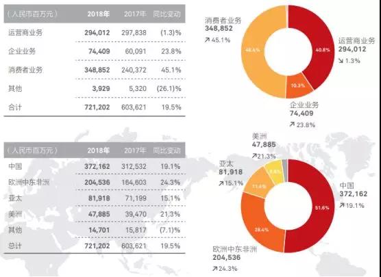 華為2018年業(yè)績(jī)：營(yíng)收7212億，凈利潤(rùn)593億
