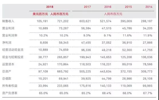 華為2018年業(yè)績(jī)：營(yíng)收7212億，凈利潤(rùn)593億