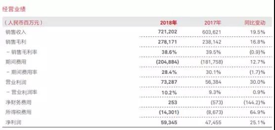 華為2018年業(yè)績(jī)：營(yíng)收7212億，凈利潤(rùn)593億